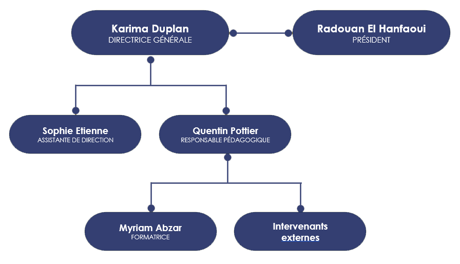 Organigramme d'entreprise avec r&ocirc;les : pr&eacute;sident, directrice, assistante, responsable, formatrice, intervenants.